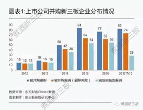 2017上市公司并購(gòu)新三板共有496起, 大膽 的投資者已經(jīng)賺得盆滿缽滿.